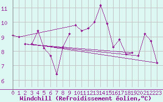 Courbe du refroidissement olien pour Luxeuil (70)