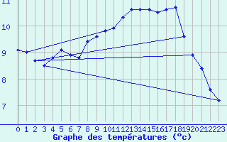 Courbe de tempratures pour Roissy (95)