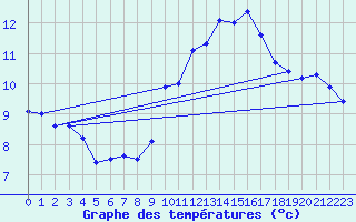 Courbe de tempratures pour Le Talut - Belle-Ile (56)