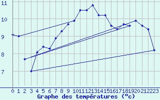 Courbe de tempratures pour Jomala Jomalaby