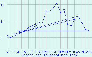 Courbe de tempratures pour Valognes (50)