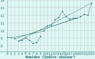 Courbe de l'humidex pour Haegen (67)