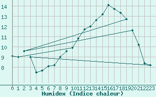 Courbe de l'humidex pour Montlimar (26)