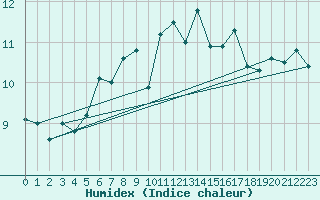 Courbe de l'humidex pour Ile Rousse (2B)