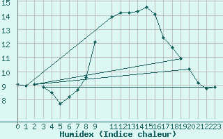 Courbe de l'humidex pour Voorschoten