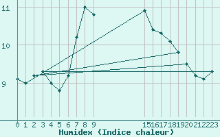 Courbe de l'humidex pour Aultbea