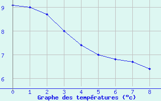 Courbe de tempratures pour Krimml