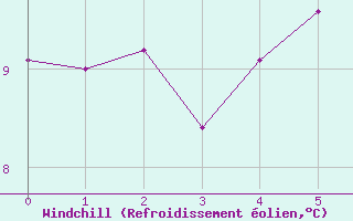 Courbe du refroidissement olien pour Nangis (77)