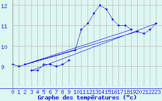 Courbe de tempratures pour Troyes (10)