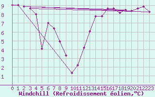 Courbe du refroidissement olien pour Pointe de Chassiron (17)