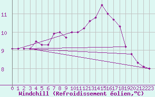 Courbe du refroidissement olien pour Valley