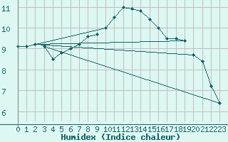 Courbe de l'humidex pour Sainte-Genevive-des-Bois (91)