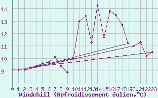 Courbe du refroidissement olien pour Davos (Sw)