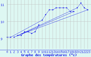 Courbe de tempratures pour Laroque (34)