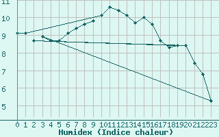 Courbe de l'humidex pour Melun (77)