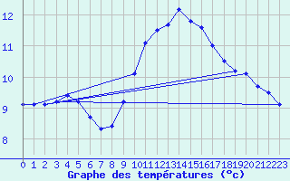 Courbe de tempratures pour Bremervoerde