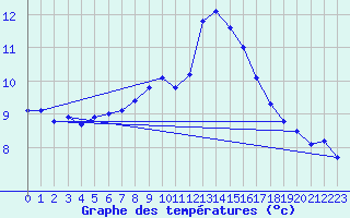 Courbe de tempratures pour Skagen