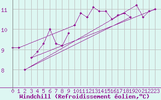 Courbe du refroidissement olien pour Lake Vyrnwy