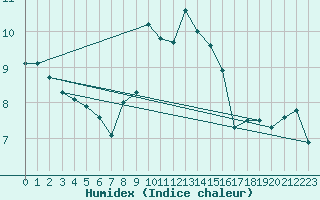 Courbe de l'humidex pour Cap Ferret (33)