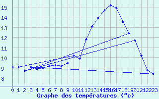 Courbe de tempratures pour Brignogan (29)