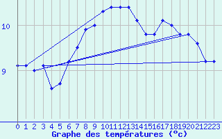 Courbe de tempratures pour Ristna