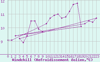 Courbe du refroidissement olien pour Ouessant (29)