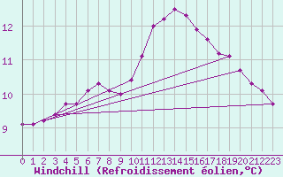 Courbe du refroidissement olien pour Saint-Igneuc (22)