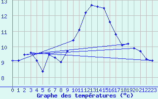 Courbe de tempratures pour Ste (34)