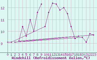 Courbe du refroidissement olien pour Kvamskogen-Jonshogdi 