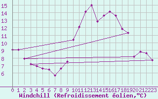 Courbe du refroidissement olien pour Gijon