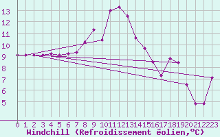 Courbe du refroidissement olien pour Sion (Sw)