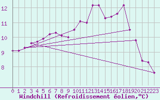 Courbe du refroidissement olien pour Pomrols (34)