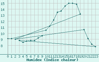 Courbe de l'humidex pour Bures-sur-Yvette (91)