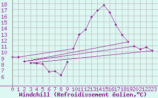 Courbe du refroidissement olien pour Nostang (56)