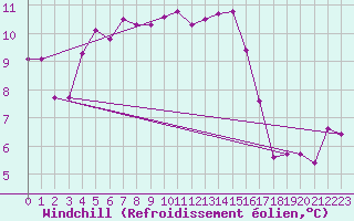 Courbe du refroidissement olien pour Saint-Amans (48)