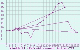 Courbe du refroidissement olien pour Verneuil (78)