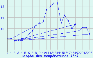 Courbe de tempratures pour Sula