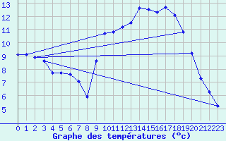 Courbe de tempratures pour Aigrefeuille d