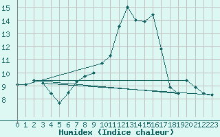 Courbe de l'humidex pour Woluwe-Saint-Pierre (Be)