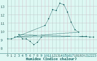 Courbe de l'humidex pour Cap Mele (It)