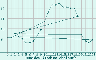 Courbe de l'humidex pour Lahr (All)