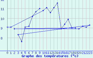 Courbe de tempratures pour Malin Head