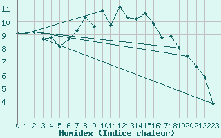 Courbe de l'humidex pour Mosonmagyarovar
