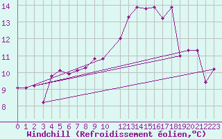 Courbe du refroidissement olien pour Kunda