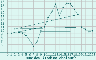 Courbe de l'humidex pour Chartres (28)