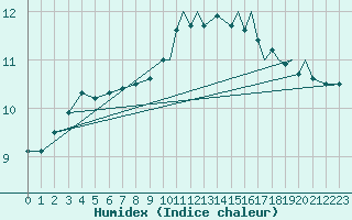 Courbe de l'humidex pour Svolvaer / Helle