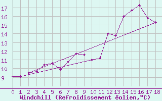 Courbe du refroidissement olien pour Albemarle