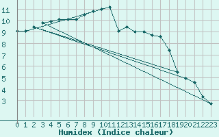 Courbe de l'humidex pour Bourg-Saint-Maurice (73)