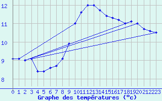 Courbe de tempratures pour Oberriet / Kriessern