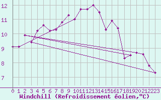 Courbe du refroidissement olien pour Andoya-Trolltinden